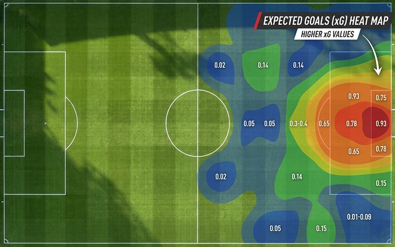 Fußballfeld mit farblich markierten Zonen für verschiedene xG-Werte